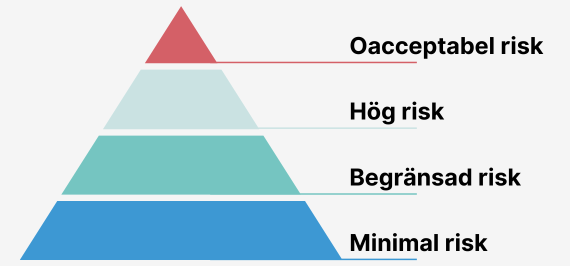 Pyramiden för AI - förordningen