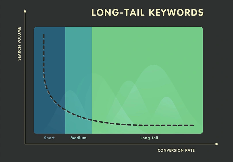 Graf som visar CR på long tail-sökfraser